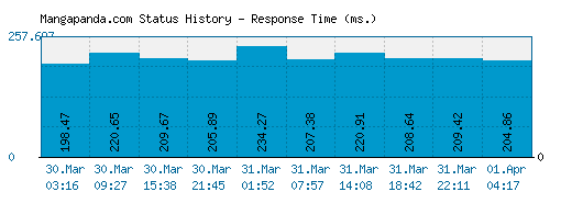 Mangapanda.com server report and response time