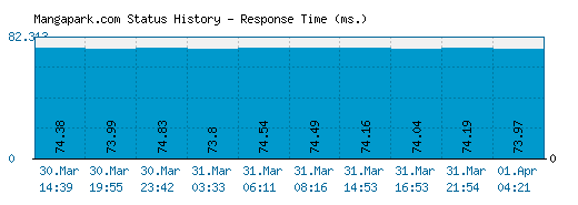 Mangapark.com server report and response time