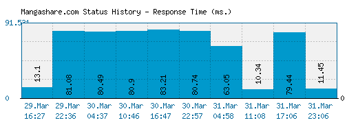 Mangashare.com server report and response time