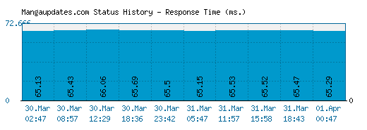 Mangaupdates.com server report and response time