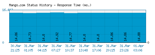 Mango.com server report and response time