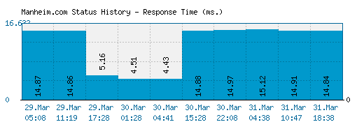 Manheim.com server report and response time