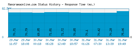 Manoramaonline.com server report and response time