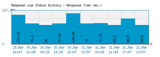 Manpower.com server report and response time