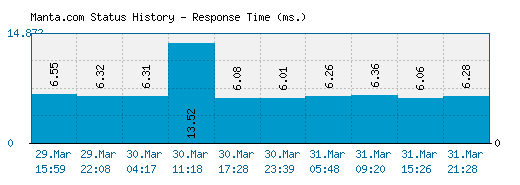 Manta.com server report and response time