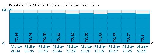 Manulife.com server report and response time