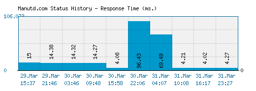 Manutd.com server report and response time