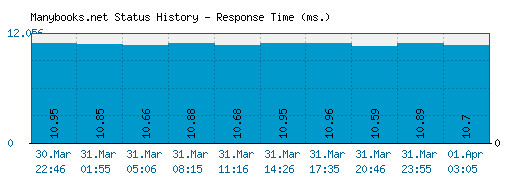 Manybooks.net server report and response time