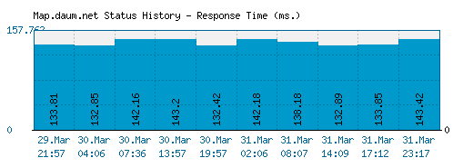 Map.daum.net server report and response time