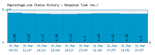 Maplestage.com server report and response time