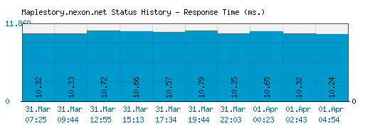 Maplestory.nexon.net server report and response time