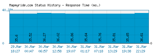 Mapmyride.com server report and response time