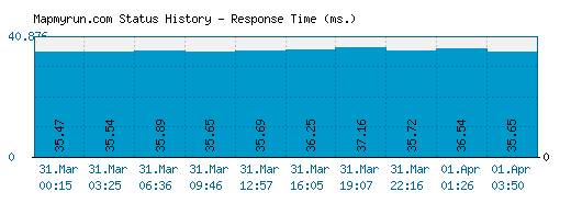 Mapmyrun.com server report and response time