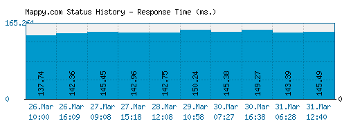 Mappy.com server report and response time