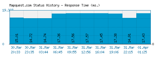 Mapquest.com server report and response time