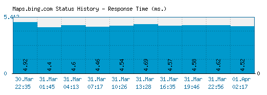 Maps.bing.com server report and response time