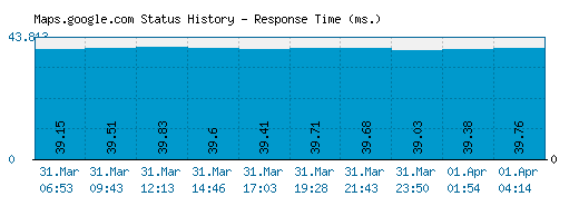 Maps.google.com server report and response time