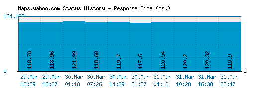 Maps.yahoo.com server report and response time