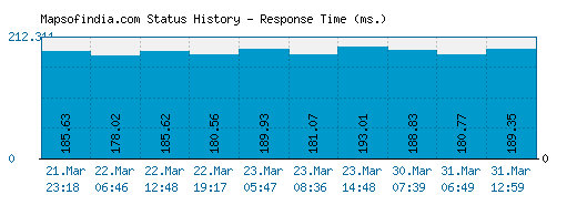Mapsofindia.com server report and response time