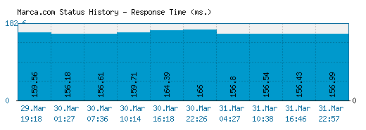 Marca.com server report and response time