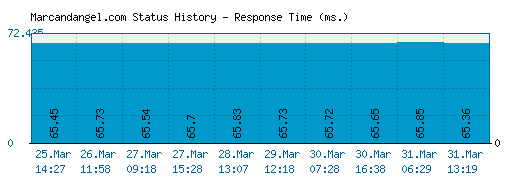 Marcandangel.com server report and response time