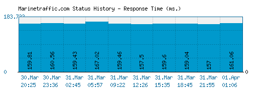 Marinetraffic.com server report and response time
