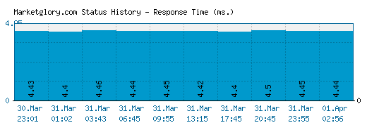Marketglory.com server report and response time