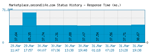 Marketplace.secondlife.com server report and response time