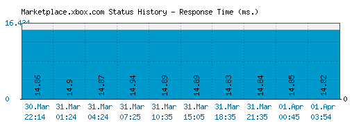 Marketplace.xbox.com server report and response time