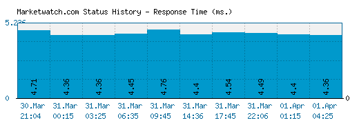 Marketwatch.com server report and response time