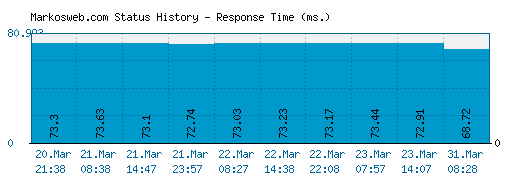 Markosweb.com server report and response time