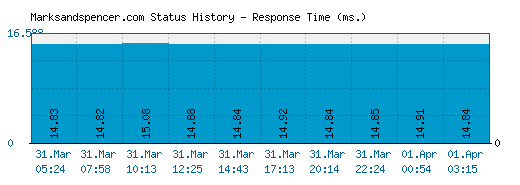 Marksandspencer.com server report and response time