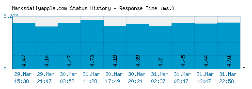 Marksdailyapple.com server report and response time