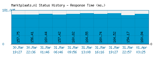 Marktplaats.nl server report and response time