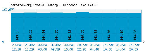 Marmiton.org server report and response time