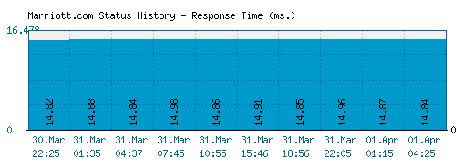 Marriott.com server report and response time