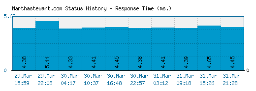 Marthastewart.com server report and response time