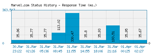 Marvel.com server report and response time