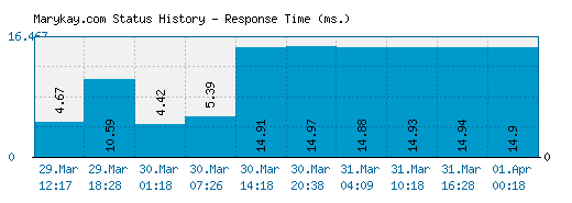 Marykay.com server report and response time