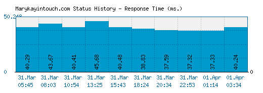 Marykayintouch.com server report and response time