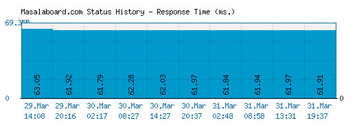Masalaboard.com server report and response time