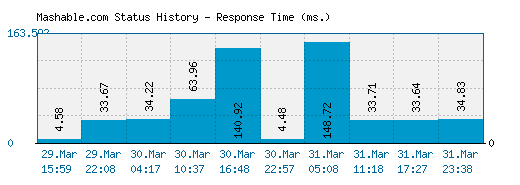 Mashable.com server report and response time