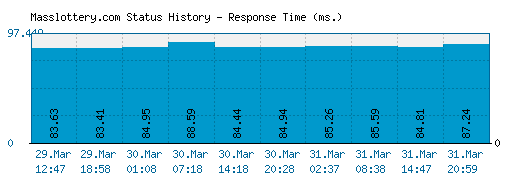 Masslottery.com server report and response time