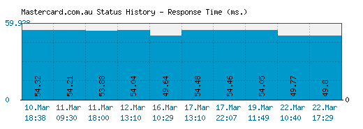 Mastercard.com.au server report and response time