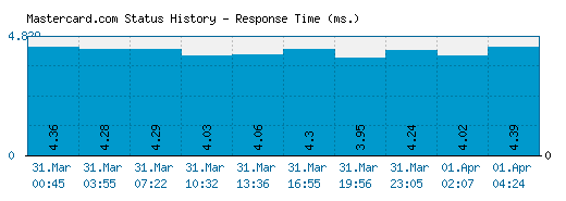 Mastercard.com server report and response time