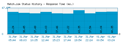 Match.com server report and response time
