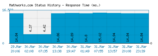 Mathworks.com server report and response time