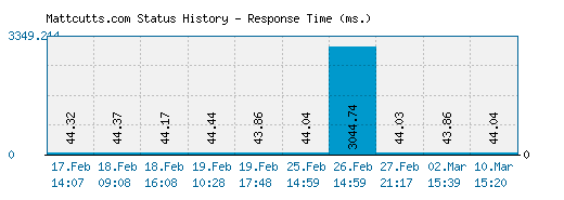 Mattcutts.com server report and response time