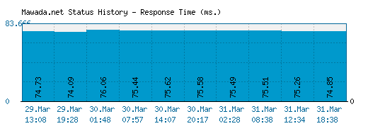 Mawada.net server report and response time