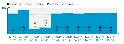 Maxdome.de server report and response time